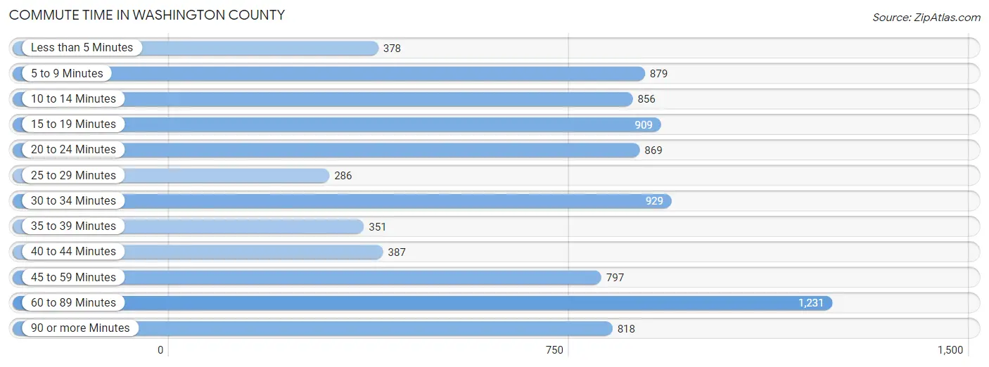 Commute Time in Washington County