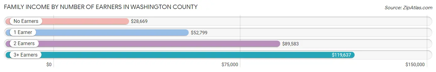 Family Income by Number of Earners in Washington County