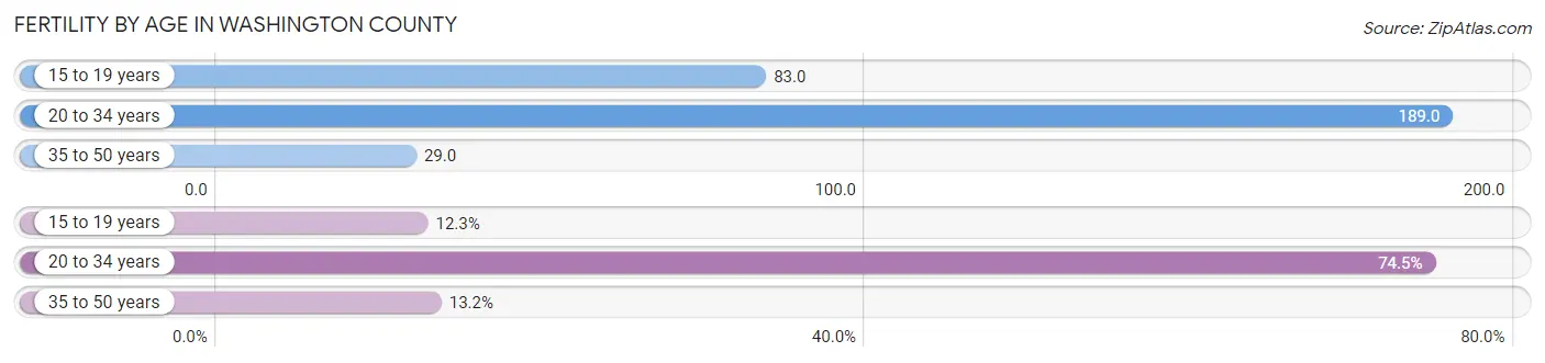 Female Fertility by Age in Washington County