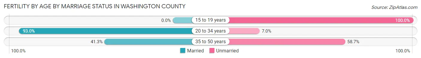 Female Fertility by Age by Marriage Status in Washington County