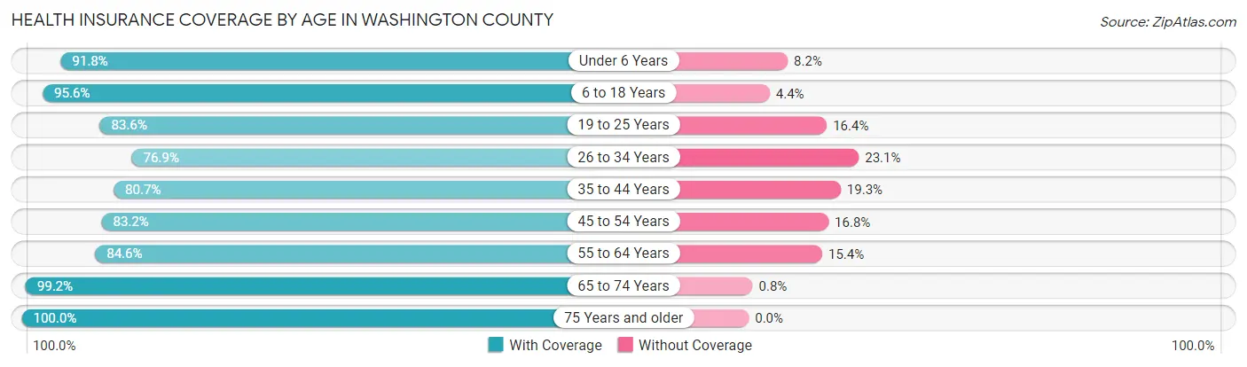 Health Insurance Coverage by Age in Washington County