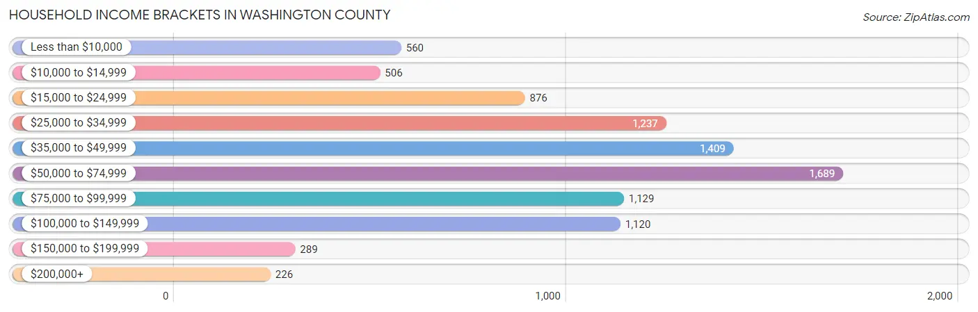 Household Income Brackets in Washington County