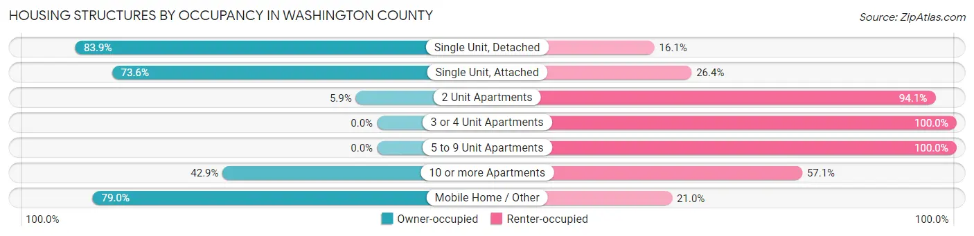 Housing Structures by Occupancy in Washington County