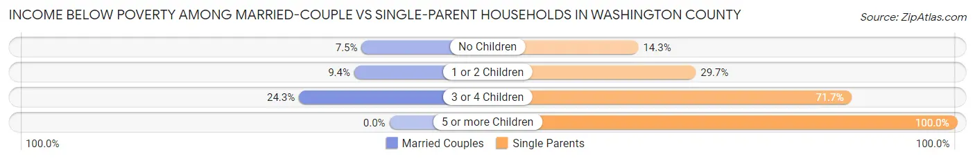 Income Below Poverty Among Married-Couple vs Single-Parent Households in Washington County