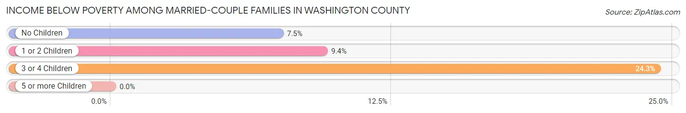 Income Below Poverty Among Married-Couple Families in Washington County