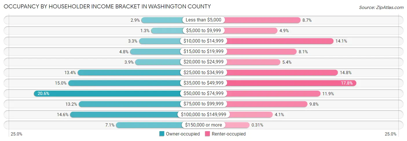 Occupancy by Householder Income Bracket in Washington County