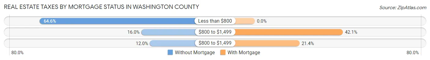 Real Estate Taxes by Mortgage Status in Washington County