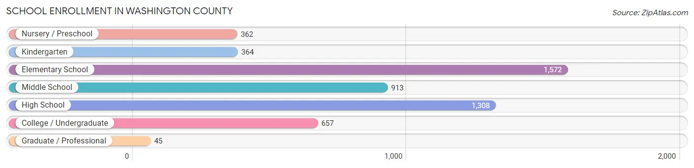 School Enrollment in Washington County