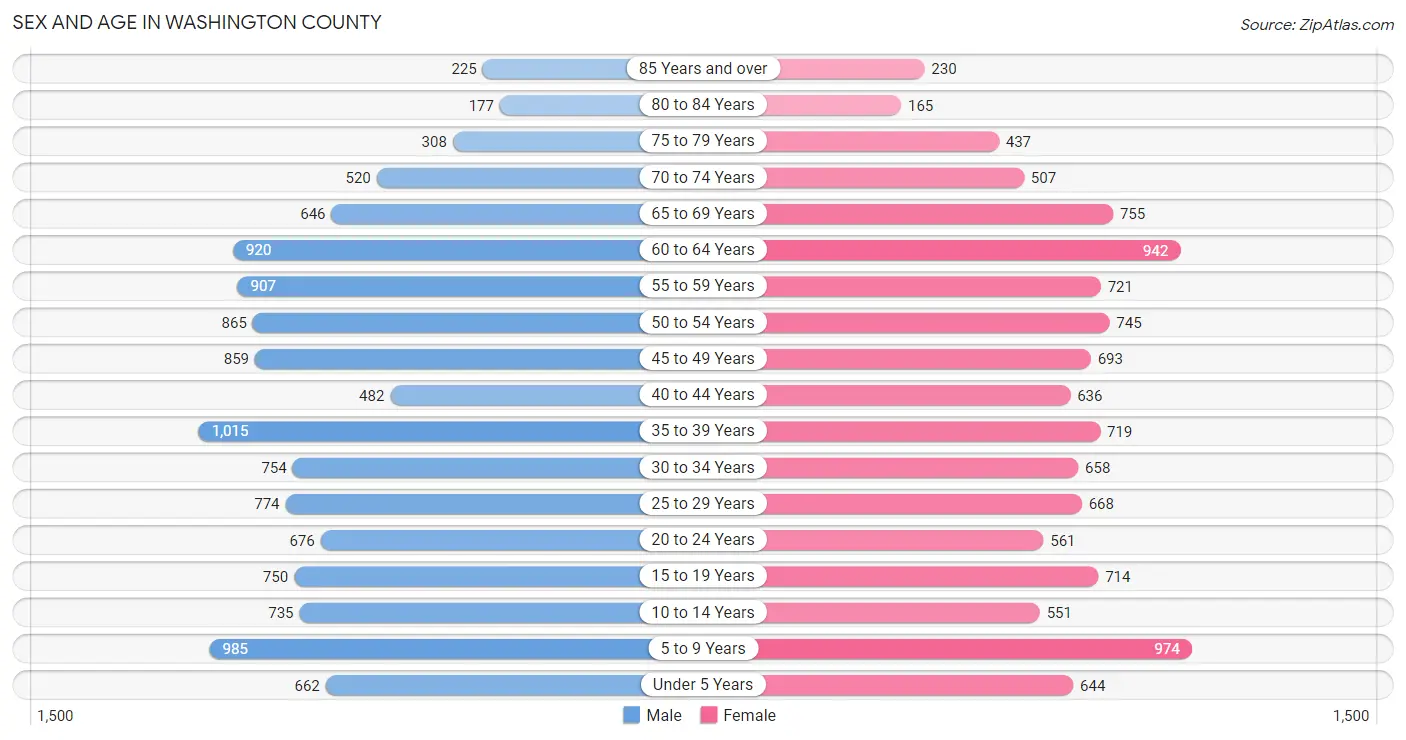 Sex and Age in Washington County