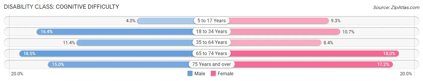 Disability in Wayne County: <span>Cognitive Difficulty</span>