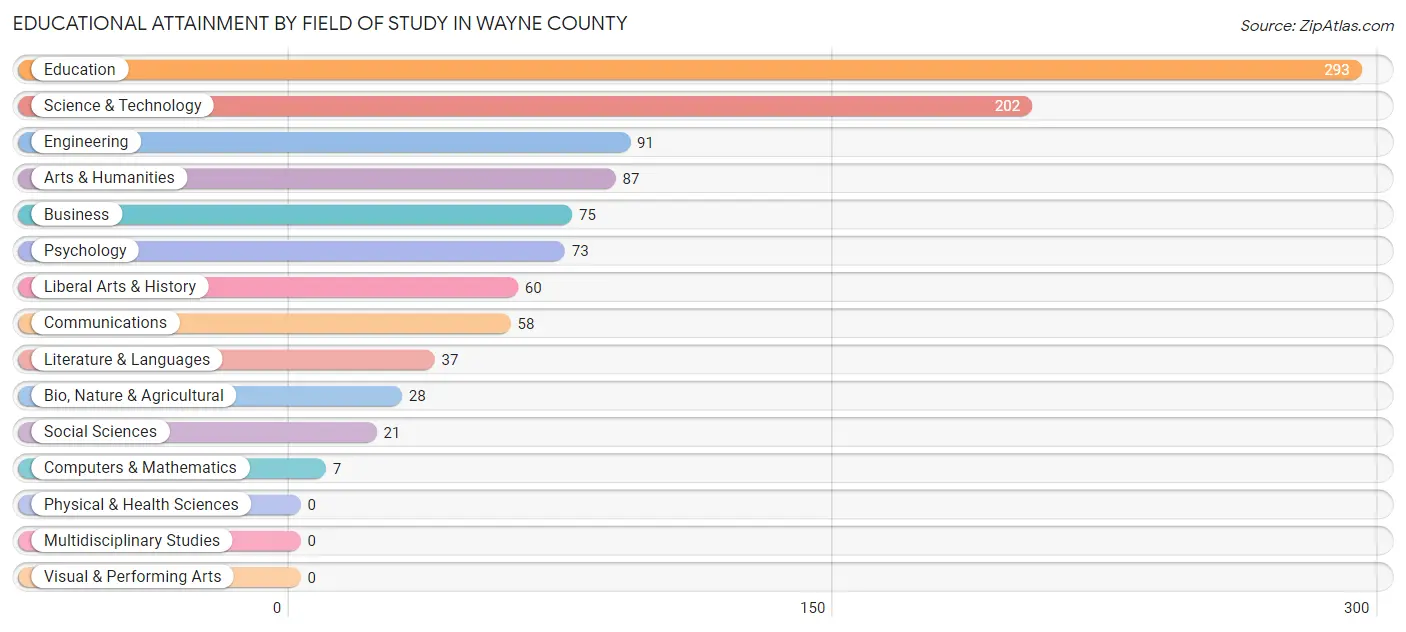 Educational Attainment by Field of Study in Wayne County