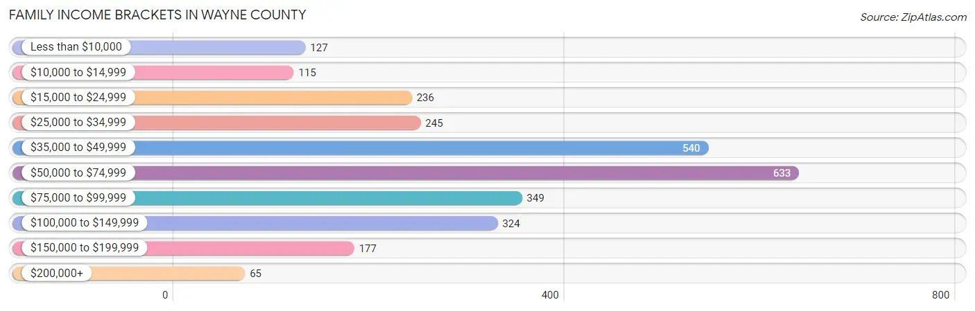 Family Income Brackets in Wayne County