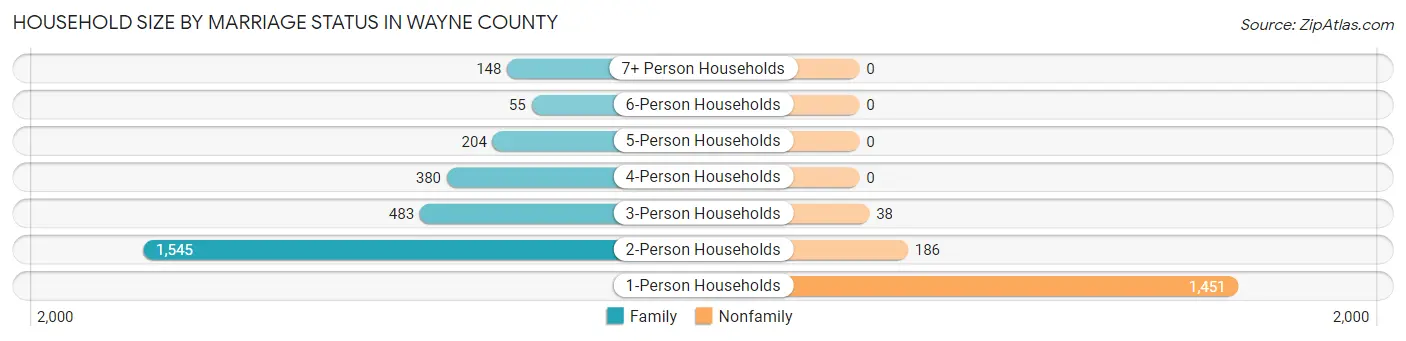 Household Size by Marriage Status in Wayne County