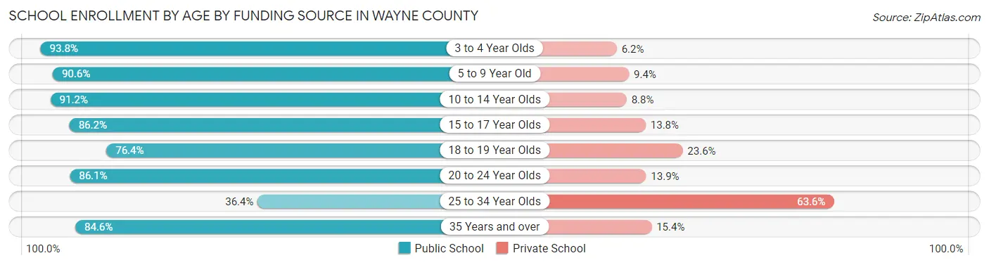 School Enrollment by Age by Funding Source in Wayne County