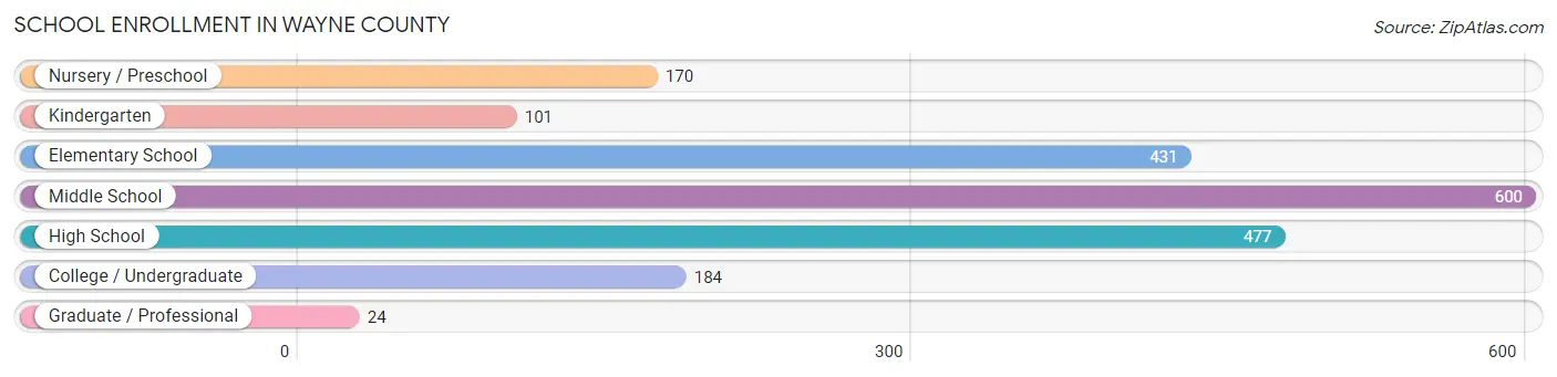 School Enrollment in Wayne County