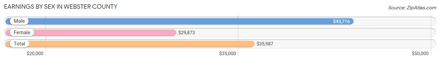 Earnings by Sex in Webster County