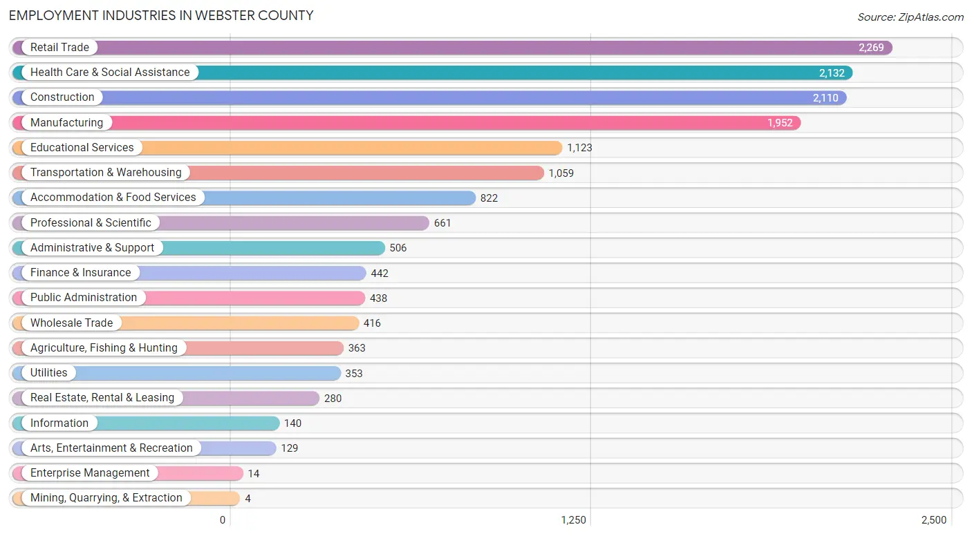 Employment Industries in Webster County