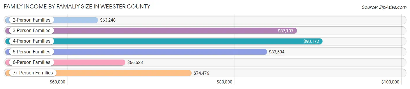 Family Income by Famaliy Size in Webster County