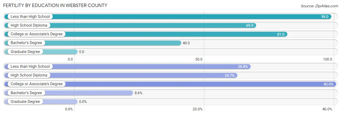 Female Fertility by Education Attainment in Webster County