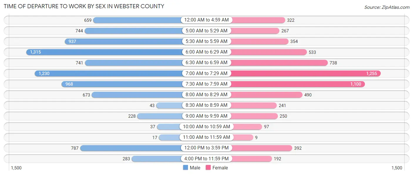 Time of Departure to Work by Sex in Webster County