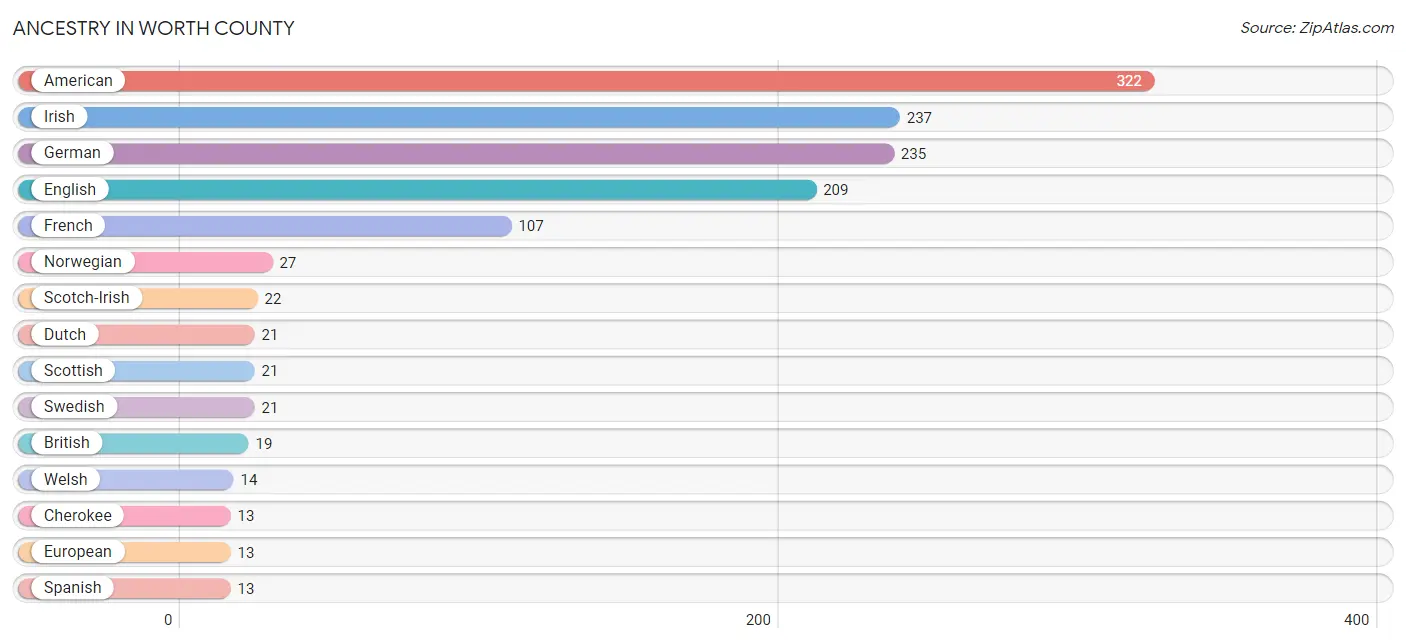 Ancestry in Worth County