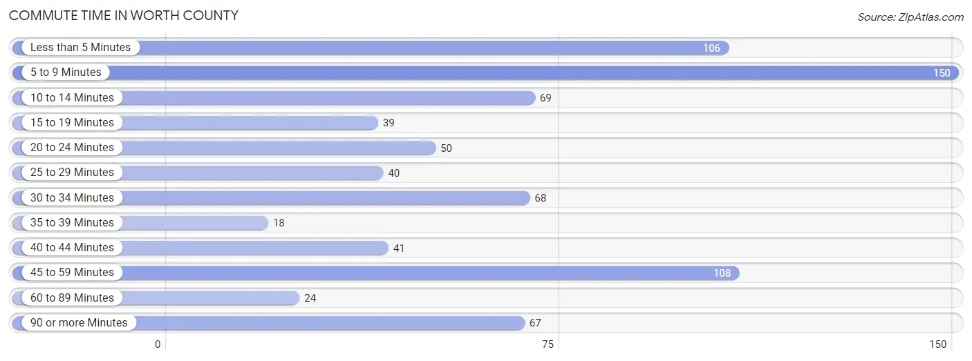 Commute Time in Worth County