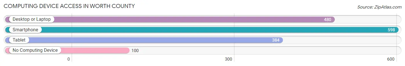 Computing Device Access in Worth County