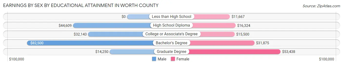 Earnings by Sex by Educational Attainment in Worth County