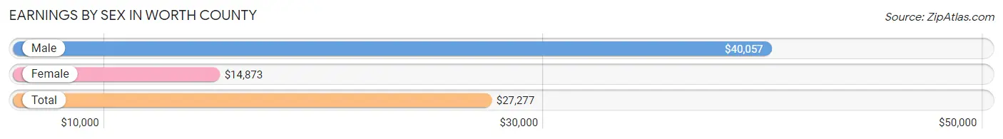 Earnings by Sex in Worth County