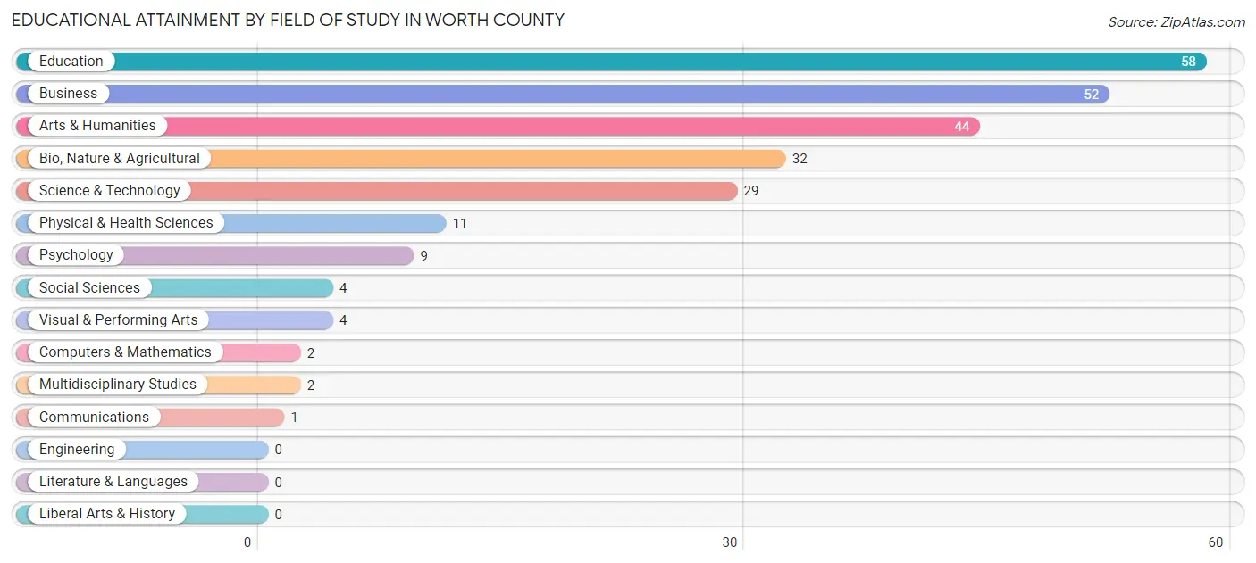 Educational Attainment by Field of Study in Worth County