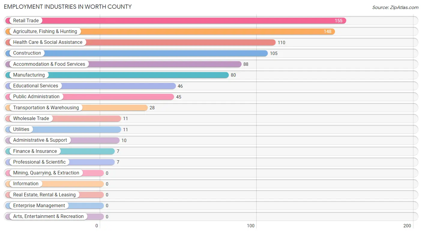 Employment Industries in Worth County