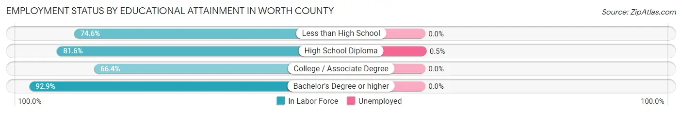 Employment Status by Educational Attainment in Worth County