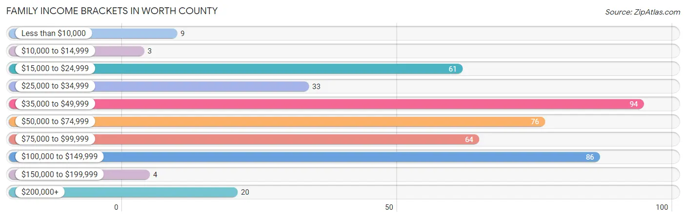 Family Income Brackets in Worth County