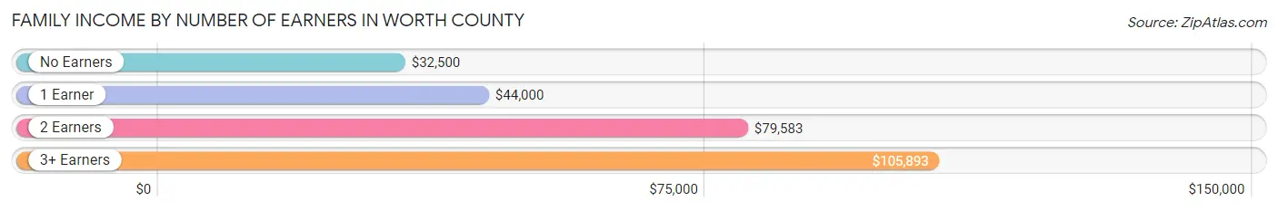 Family Income by Number of Earners in Worth County