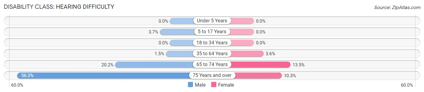 Disability in Worth County: <span>Hearing Difficulty</span>