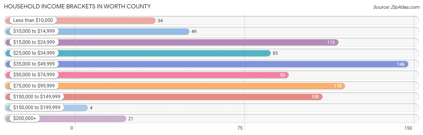 Household Income Brackets in Worth County