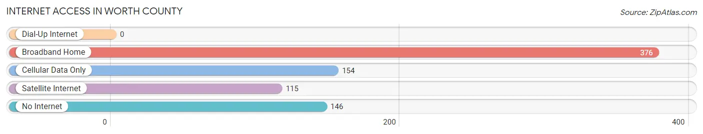 Internet Access in Worth County