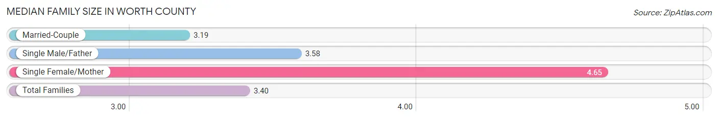 Median Family Size in Worth County