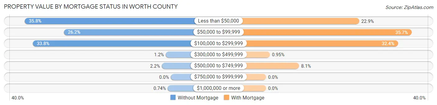 Property Value by Mortgage Status in Worth County