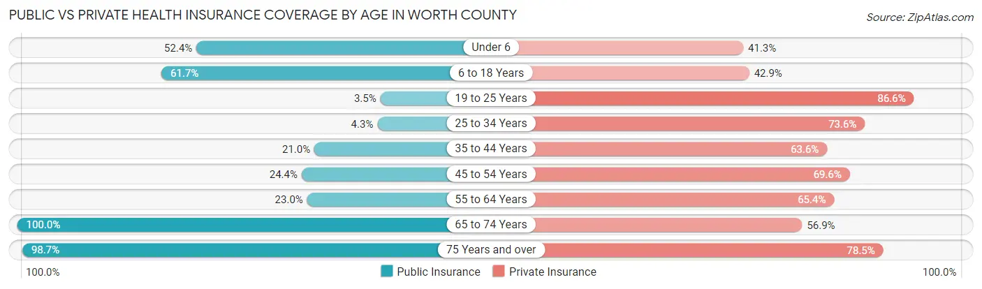 Public vs Private Health Insurance Coverage by Age in Worth County