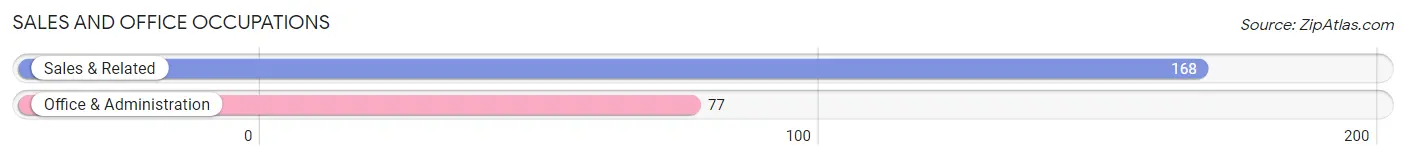 Sales and Office Occupations in Worth County