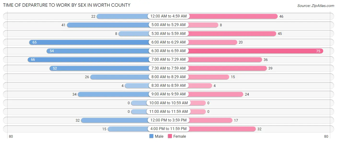 Time of Departure to Work by Sex in Worth County