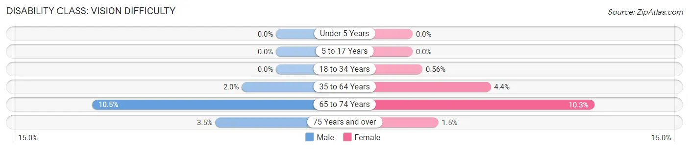 Disability in Worth County: <span>Vision Difficulty</span>