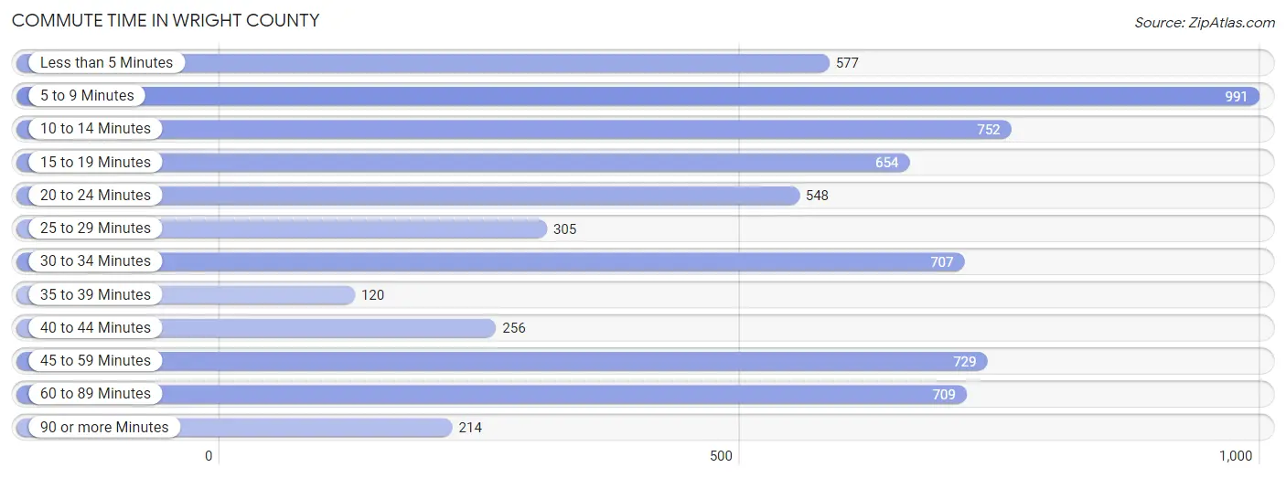 Commute Time in Wright County