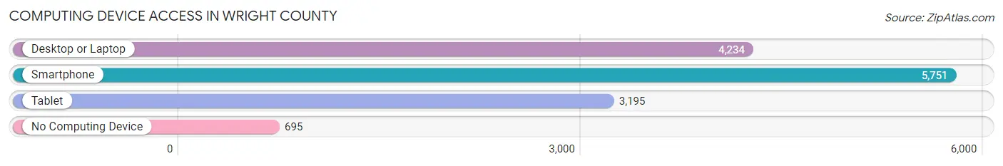 Computing Device Access in Wright County