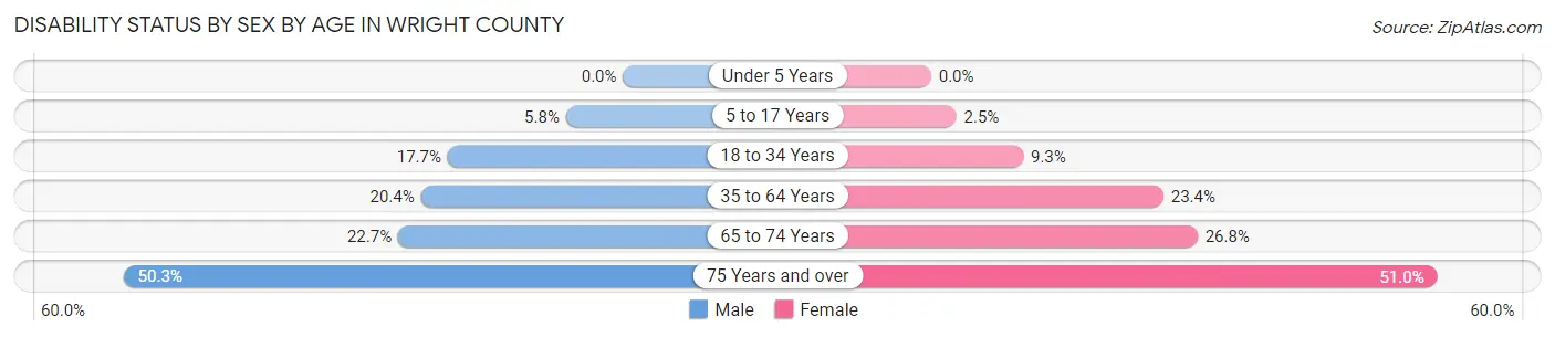 Disability Status by Sex by Age in Wright County