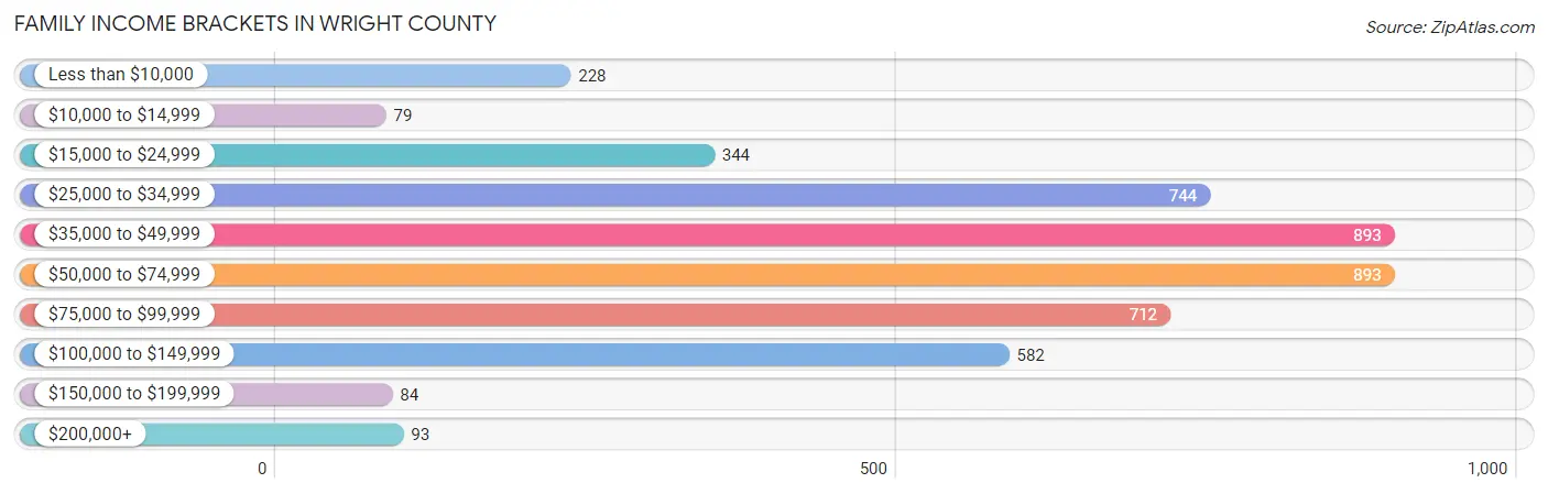 Family Income Brackets in Wright County