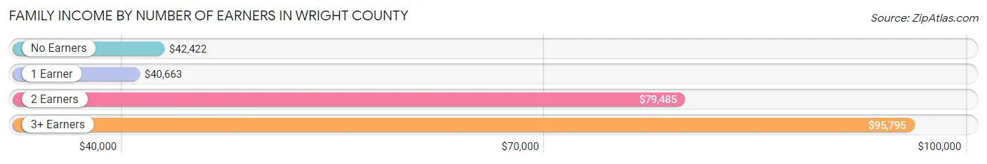 Family Income by Number of Earners in Wright County