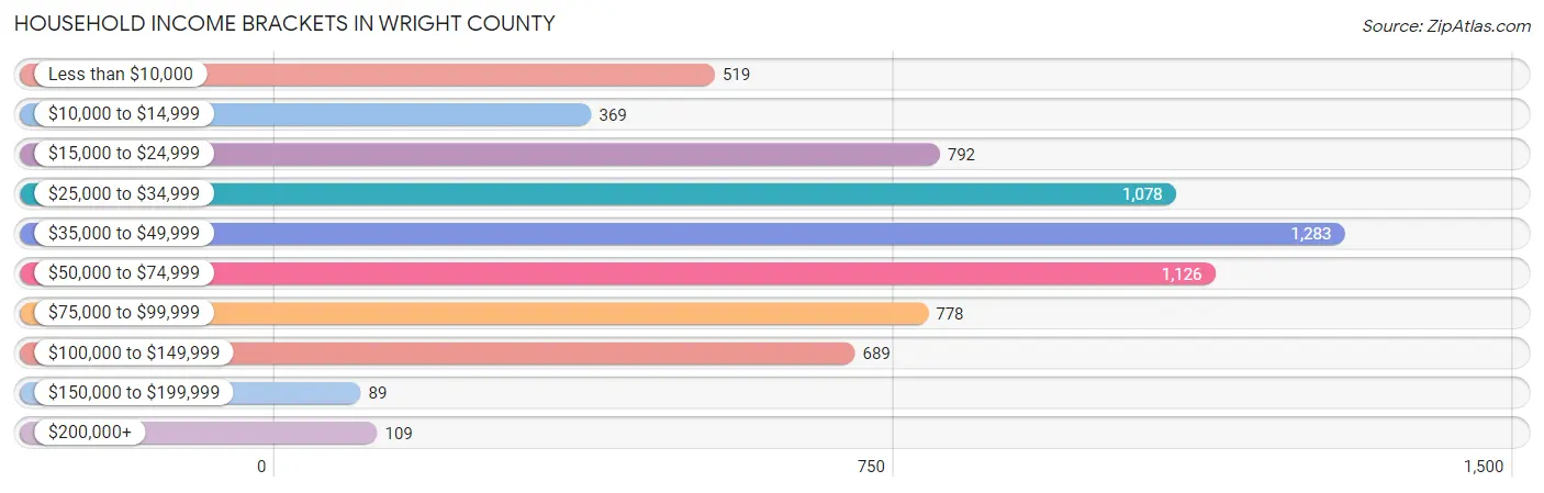 Household Income Brackets in Wright County