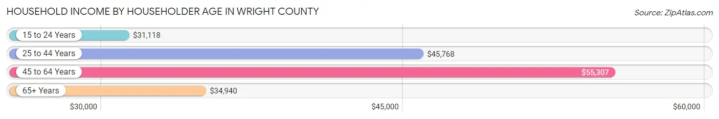 Household Income by Householder Age in Wright County